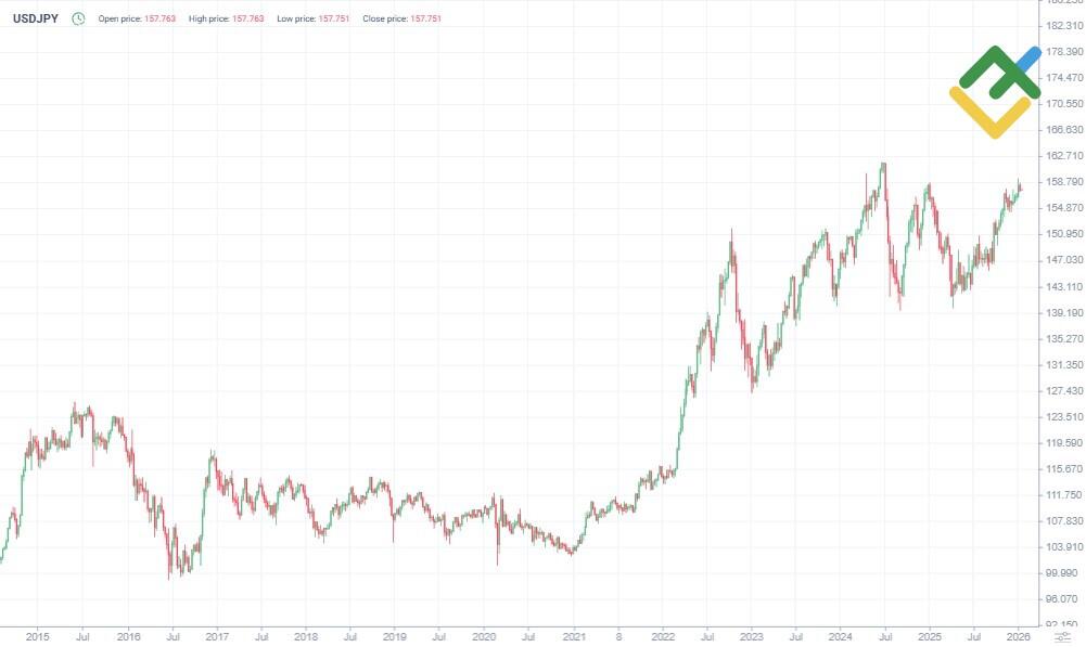 LiteFinance: Riwayat Harga USDJPY