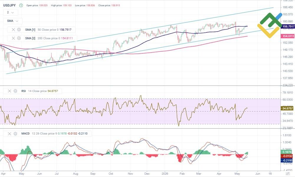 LiteFinance: USDJPY Price Forecast for 2026 Based on Technical Analysis