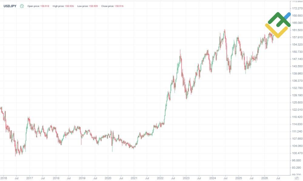 LiteFinance: USDJPY Price History