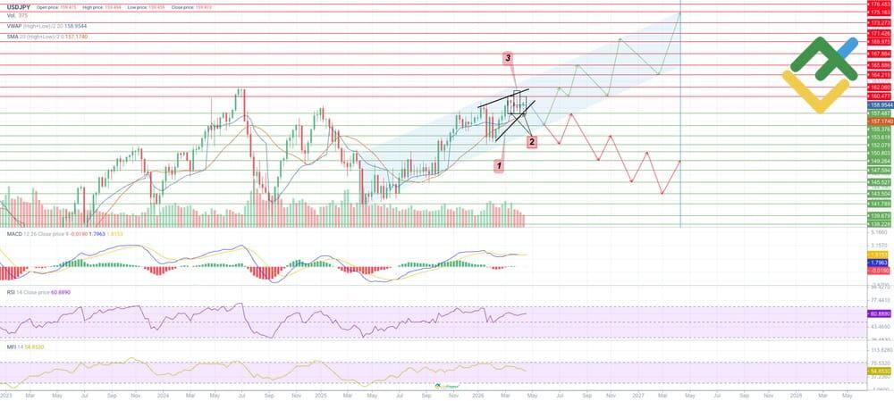 LiteFinance: USDJPY Price Forecast for 2026 Based on Technical Analysis