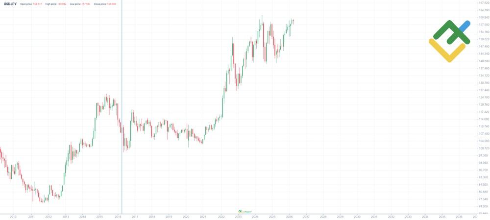 LiteFinance: USDJPY Price History