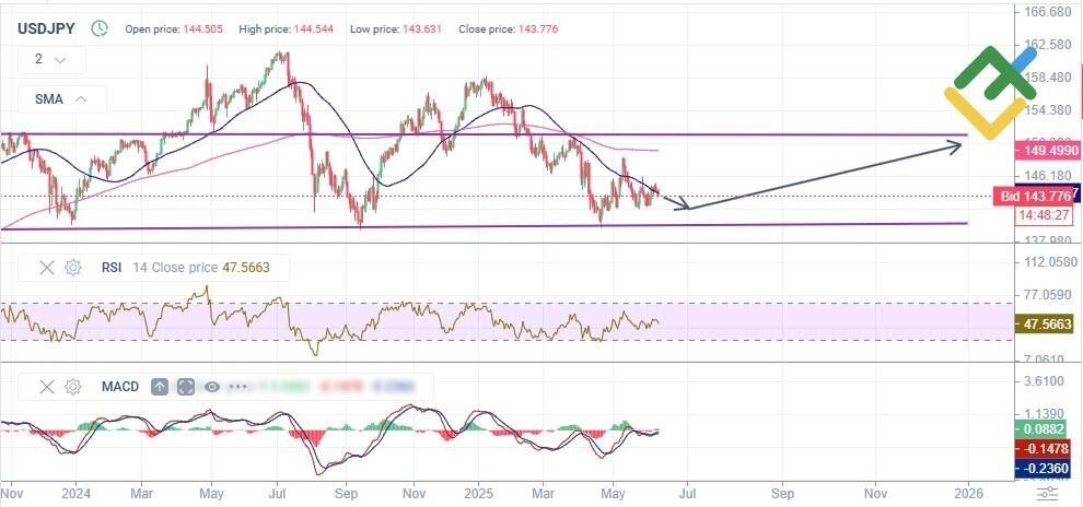 LiteFinance: Teknik Analize Dayalı 2025 Yılı USDJPY Fiyat Tahmini