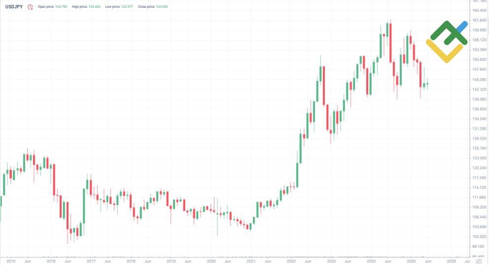 LiteFinance: USDJPY Fiyat Geçmişi