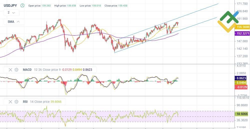 LiteForex: Analiza techniczna i prognoza ceny USDJPY na 2026 rok