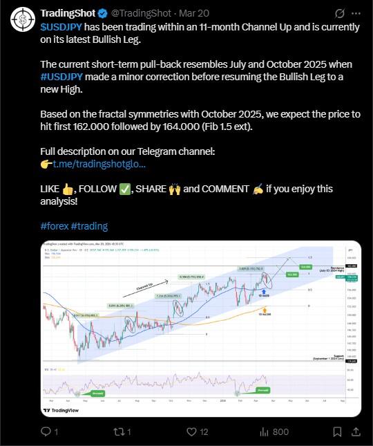 LiteForex: Nastroje rynkowe dotyczące USDJPY w mediach społecznościowych