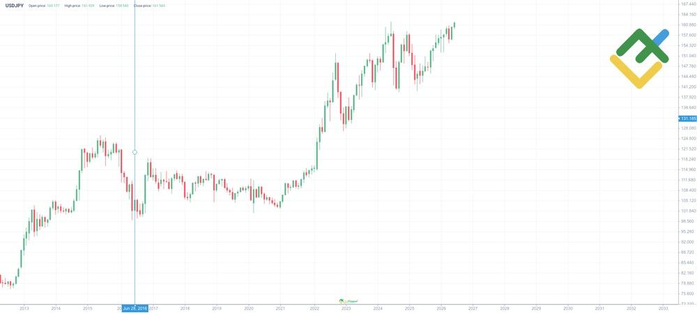 라이트파이낸스: USD/JPY 환율 내역