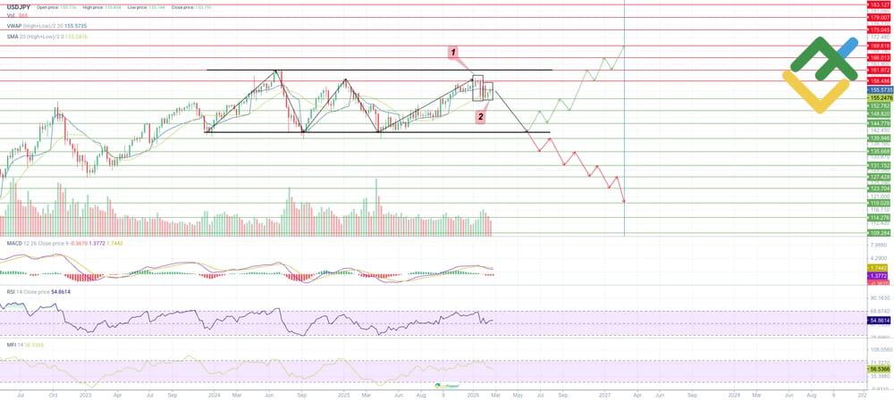 LiteFinance: Perkiraan Harga USDJPY untuk 2026 Berdasarkan Analisis Teknikal