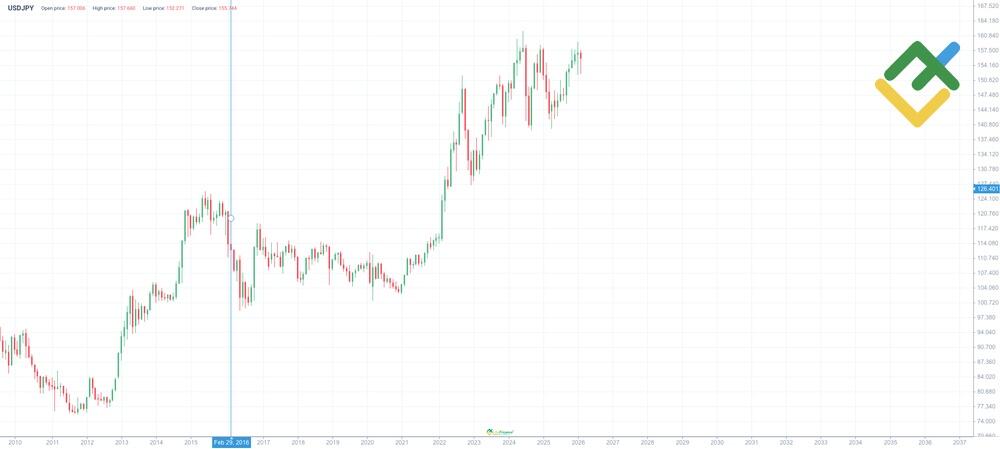 LiteFinance: Riwayat Harga USDJPY