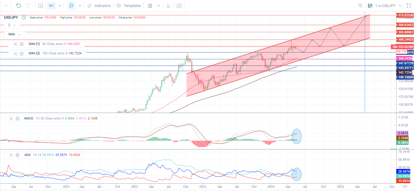 USDJPY Forecast For 2024 2025 2030 And Beyond LiteFinance usdjpy-forecast-for-2024-2025-2030-and-beyond-litefinance