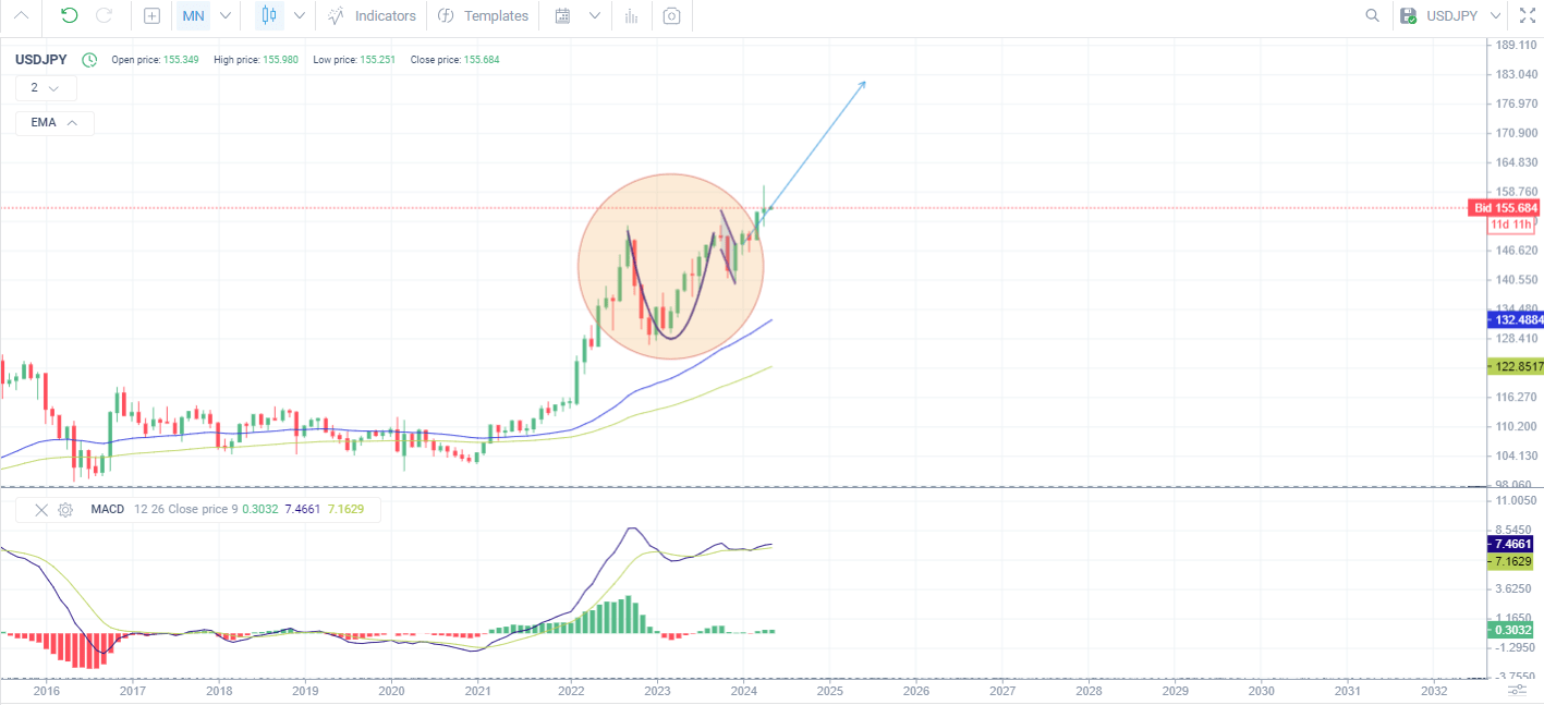 LiteFinance: Прогноз курса USDJPY на 2024, 2025-2030 годы и далее | LiteFinance