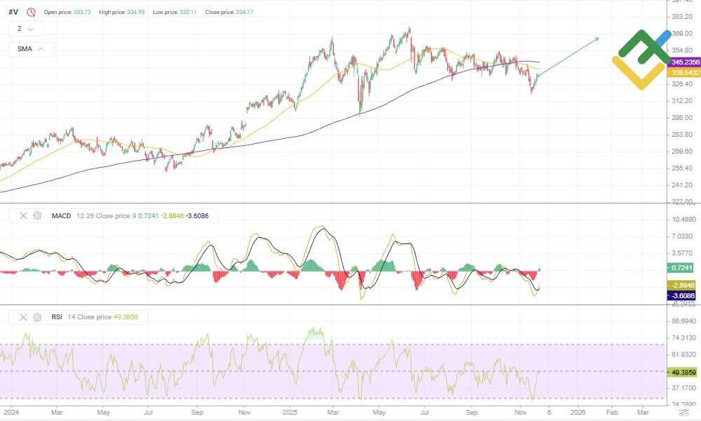 LiteFinance: Prediksi Harga Saham Visa Tahun 2026 Berdasarkan Analisis Teknikal