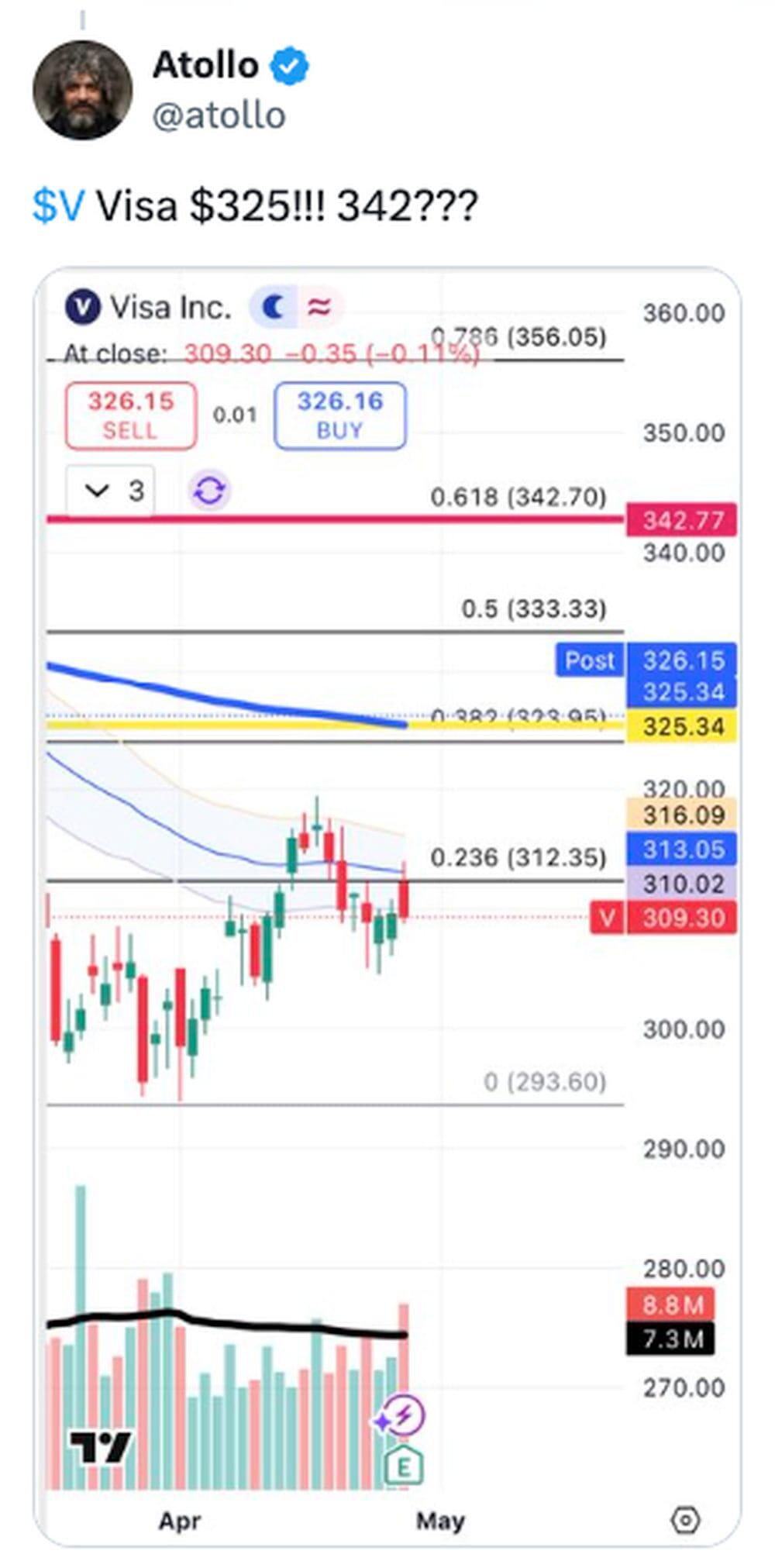 LiteForex: Sentiment di mercato su Visa nei social media