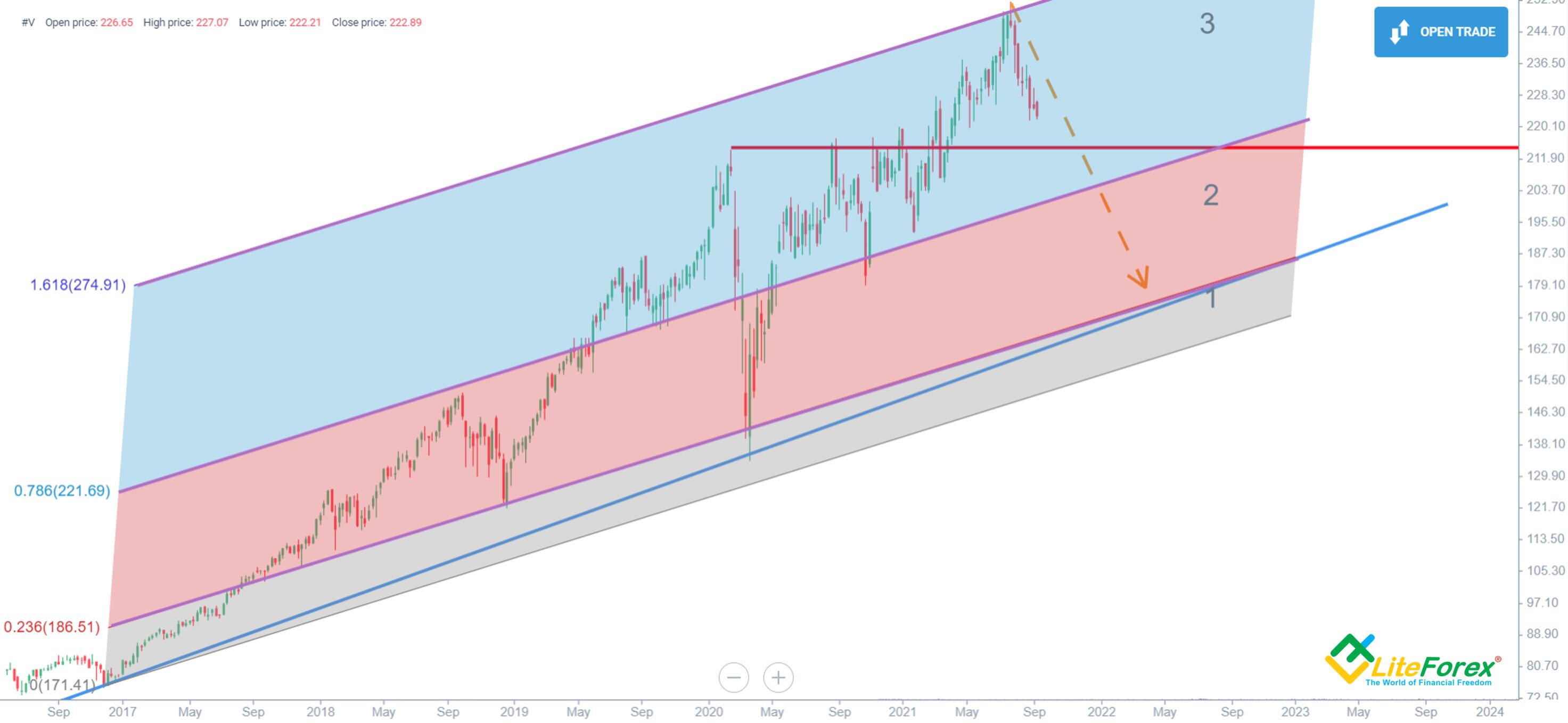 Visa Stock Forecast 2025