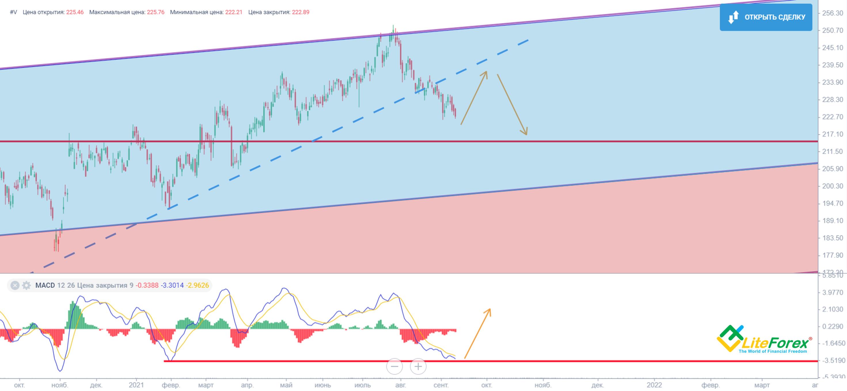 visa stock forecast 2025