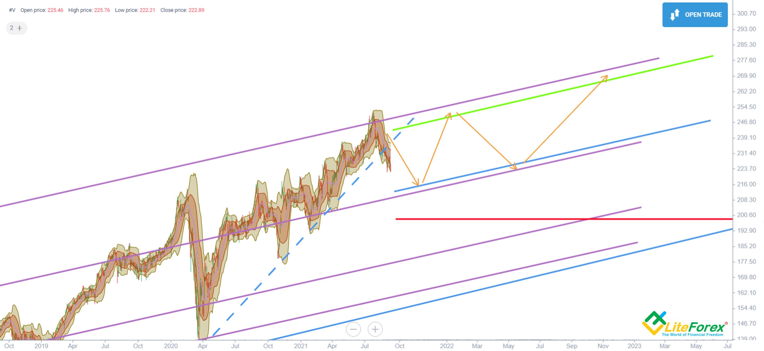 VISA Stock Forecast & Price Predictions for 2023, 20242025, and Beyond