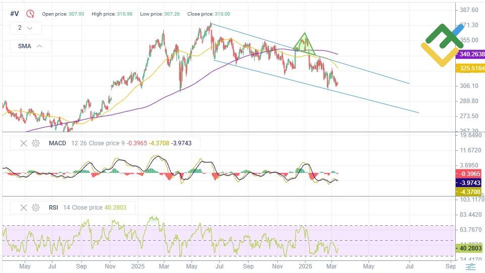 LiteFinance: Visa Stock Price Forecast for 2026 Based on Technical Analysis