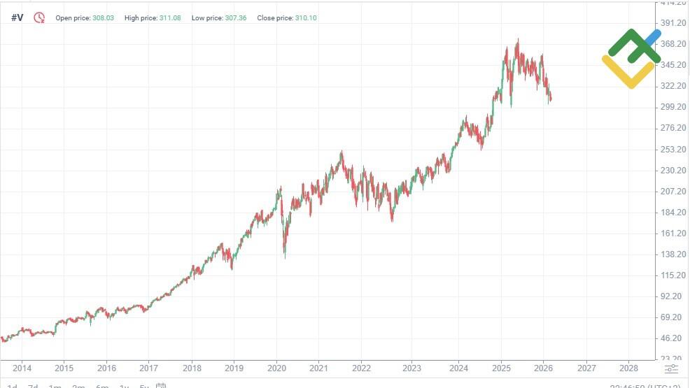 LiteFinance: Visa Price History