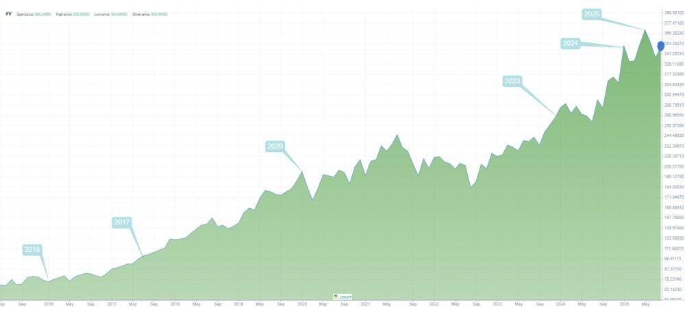 LiteFinance: Visa Fiyat Geçmişi