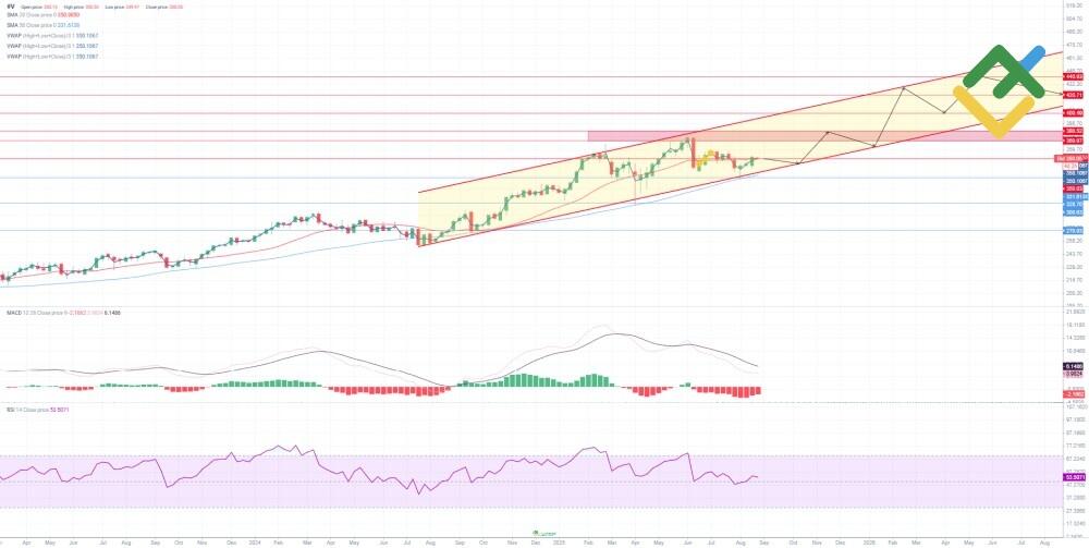 LiteFinance: Teknik Analize Dayalı 2025 Yılı Visa Hisse Senedi Fiyat Tahmini
