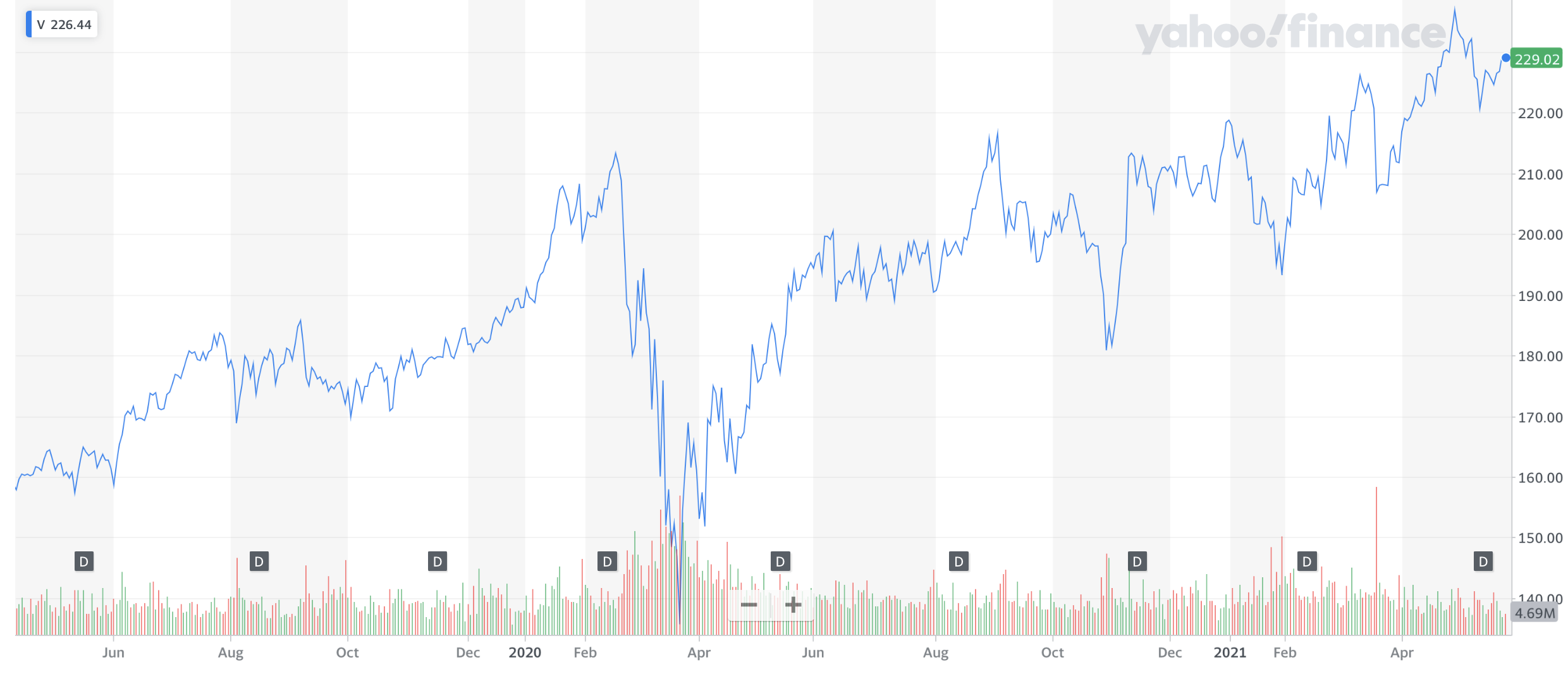 VISA Stock Forecast & Price Predictions for 2023, 20242025, and Beyond