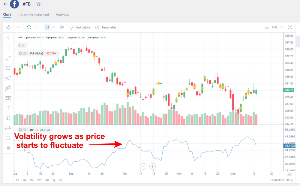 LiteFinance: Como VIX mede a volatilidade do mercado?