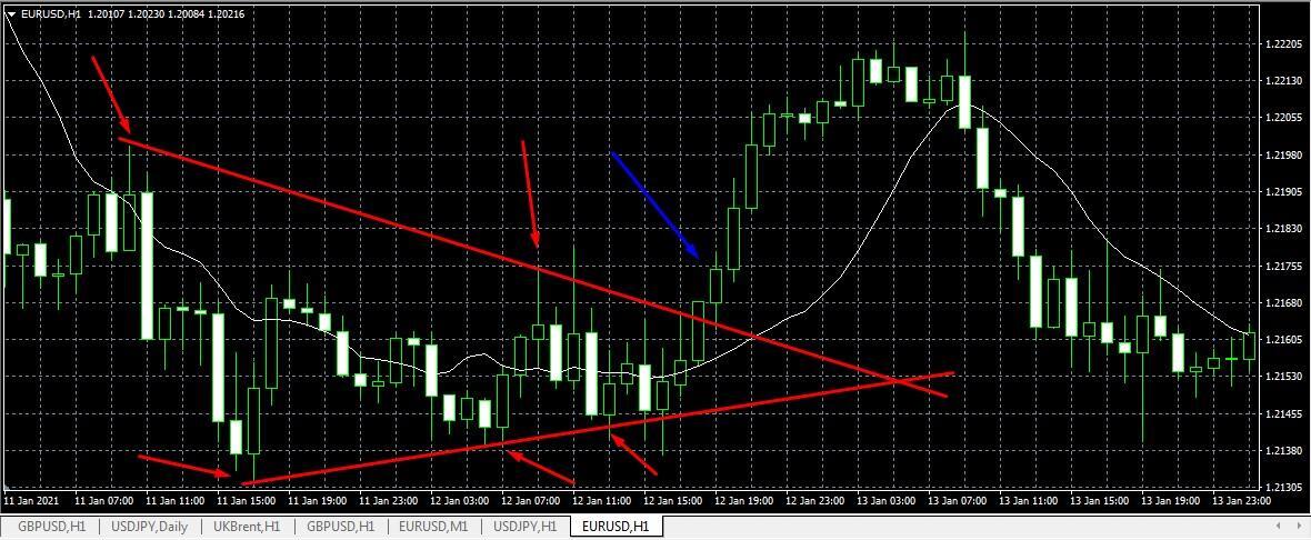 LiteFinance: VWAP 价格行为