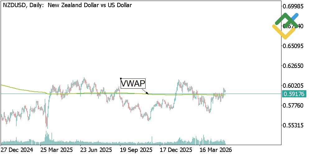 LiteFinance: VWAP Indicator on MT4 and MT5