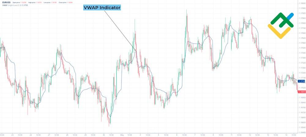 LiteFinance: How the VWAP Indicator Works on Intraday Charts