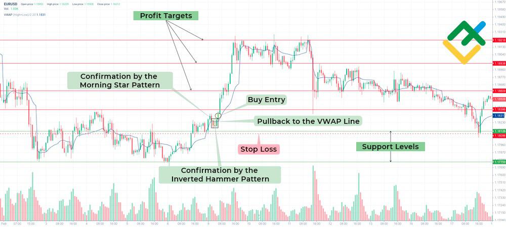 LiteFinance: VWAP Pullback Strategy