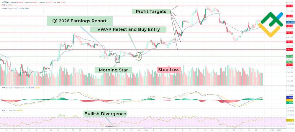 LiteFinance: Anchored VWAP Strategy