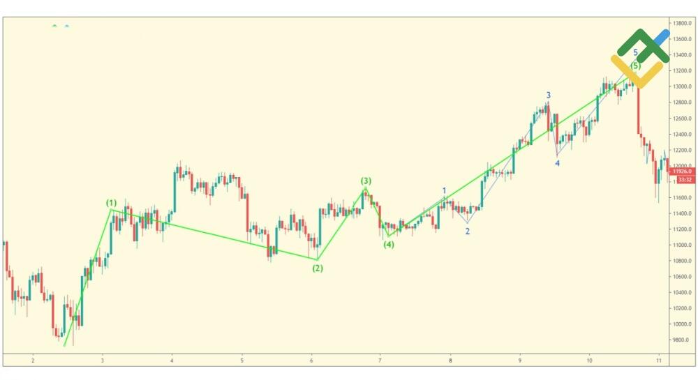 LiteFinance: Alternasi dalam Gelombang Impulse