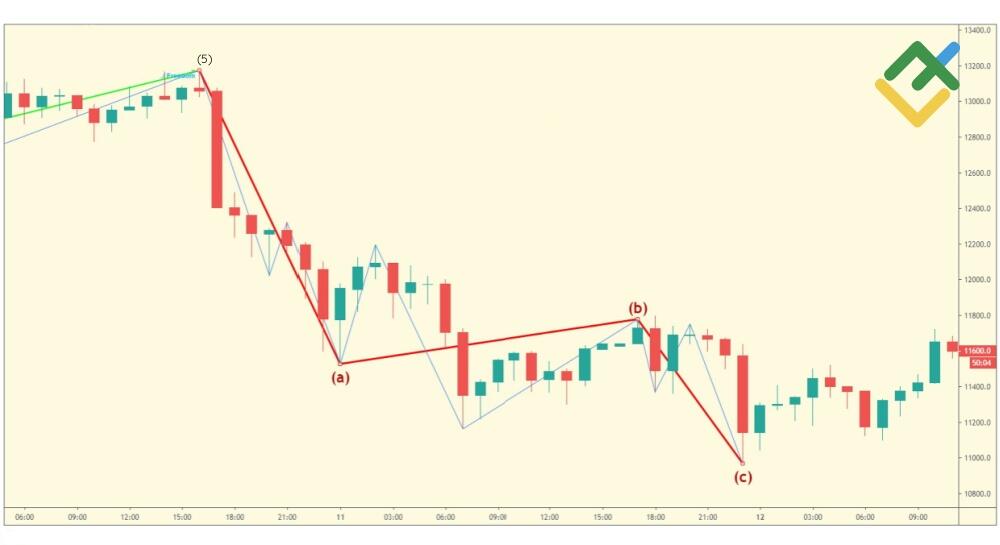 LiteFinance: Alternasi dalam Gelombang Korektif