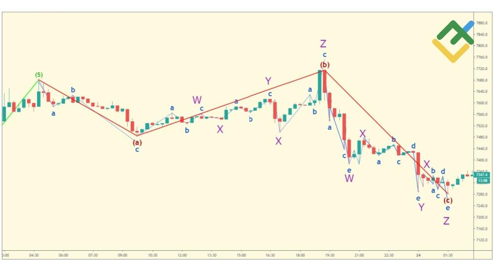 LiteFinance: Alternasi dalam Gelombang Korektif