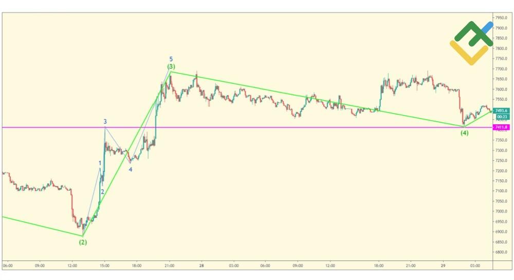 LiteFinance: Kedalaman Gelombang Corrective