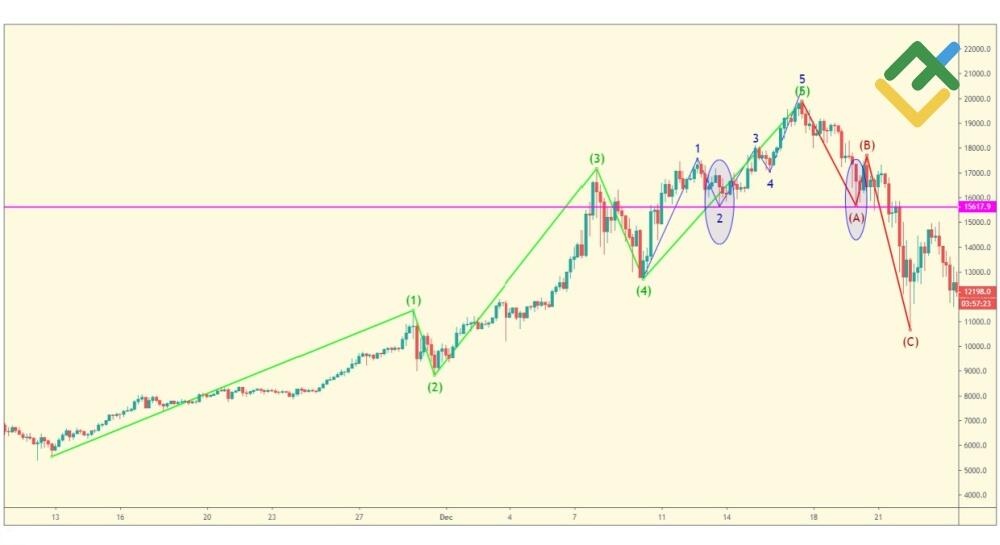 LiteFinance: Koreksi Setelah Gelombang Kelima yang Diperpanjang