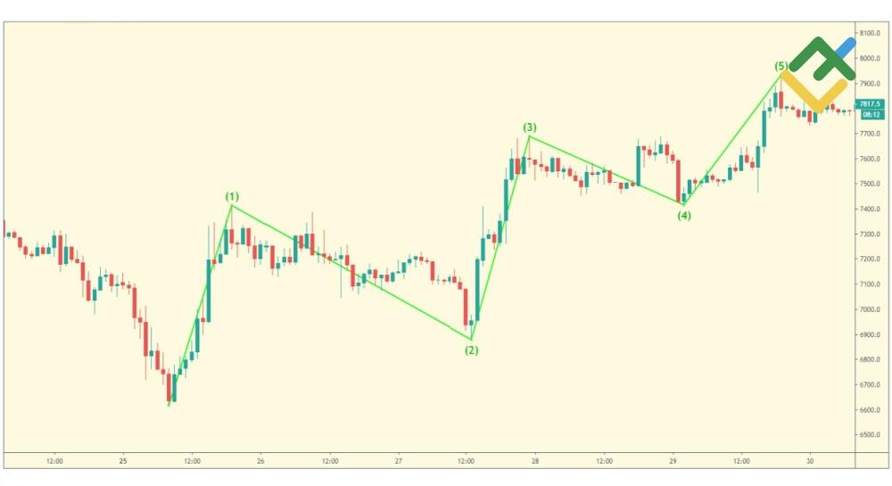 LiteFinance: Pedoman Kesamaan Gelombang