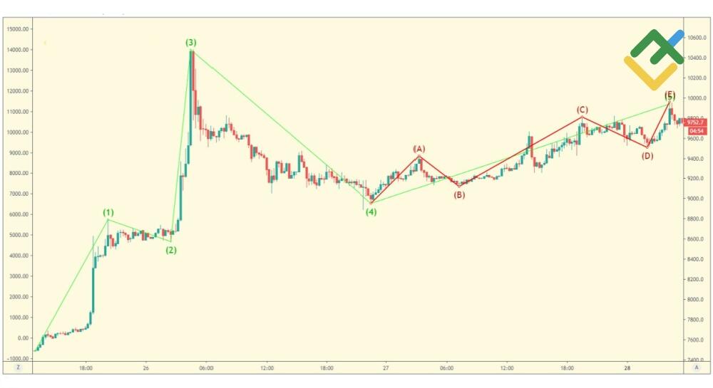 LiteFinance: Pemotongan (Truncation)