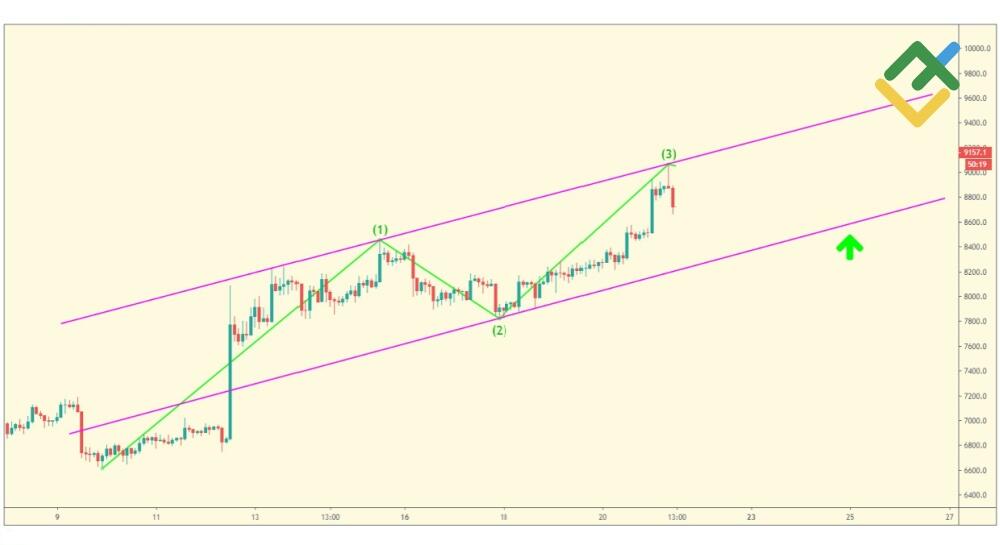 LiteFinance: Teknik Pembuatan Saluran