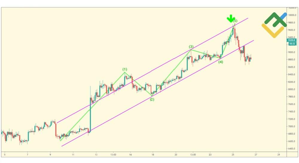 LiteFinance: Teknik Pembuatan Saluran