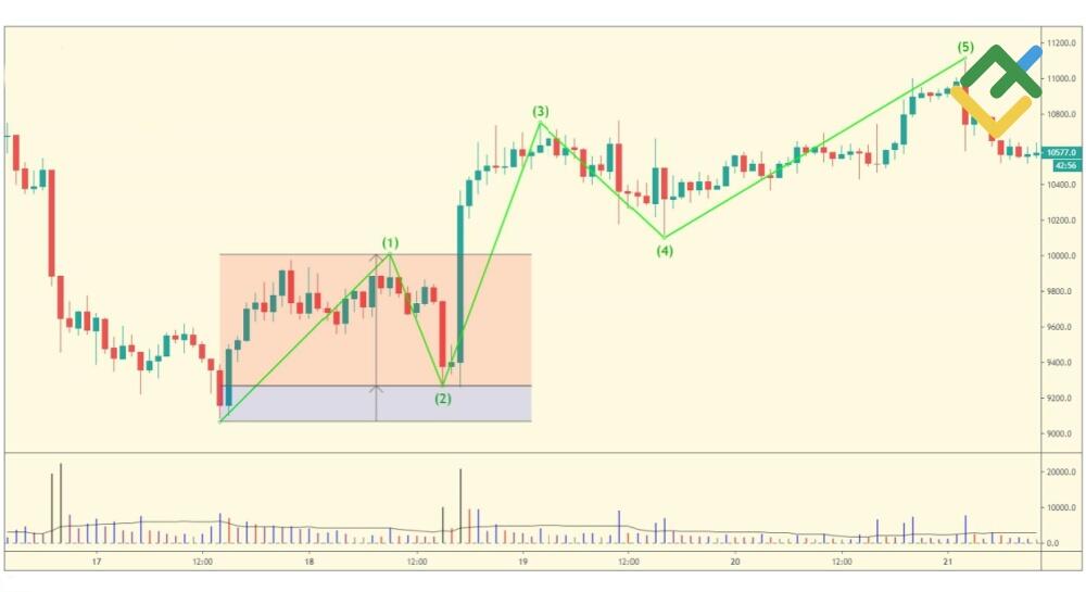 LiteFinance: Gelombang Pertama