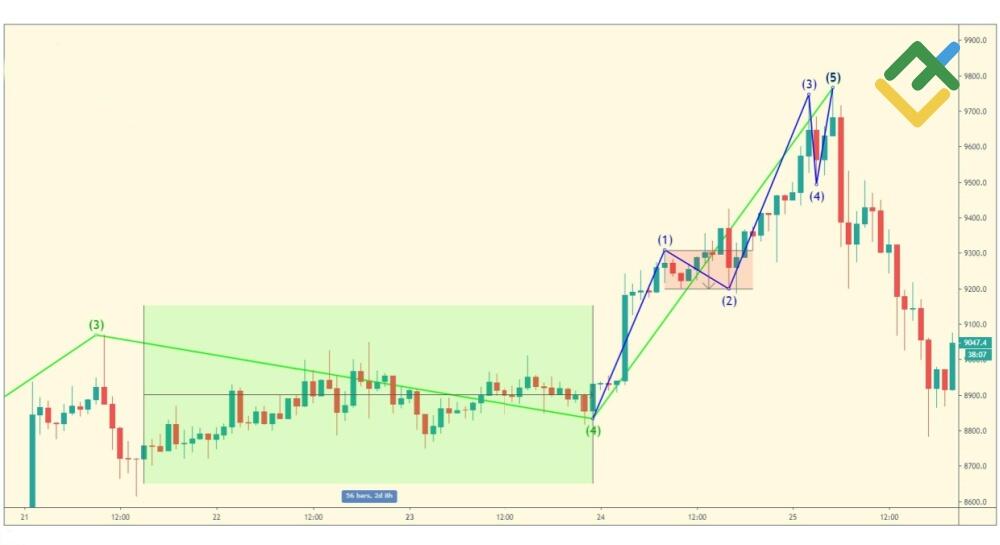 LiteFinance: Gelombang Pertama