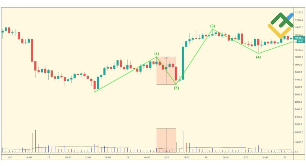 LiteFinance: Gelombang Kedua