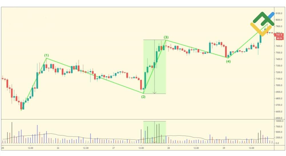 LiteFinance: Gelombang Ketiga