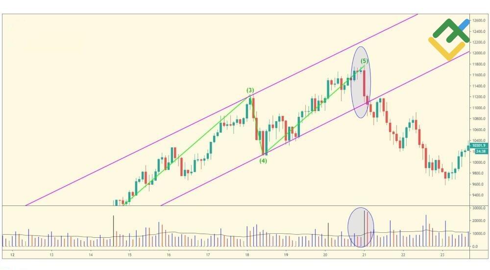LiteFinance: Throw-Over
