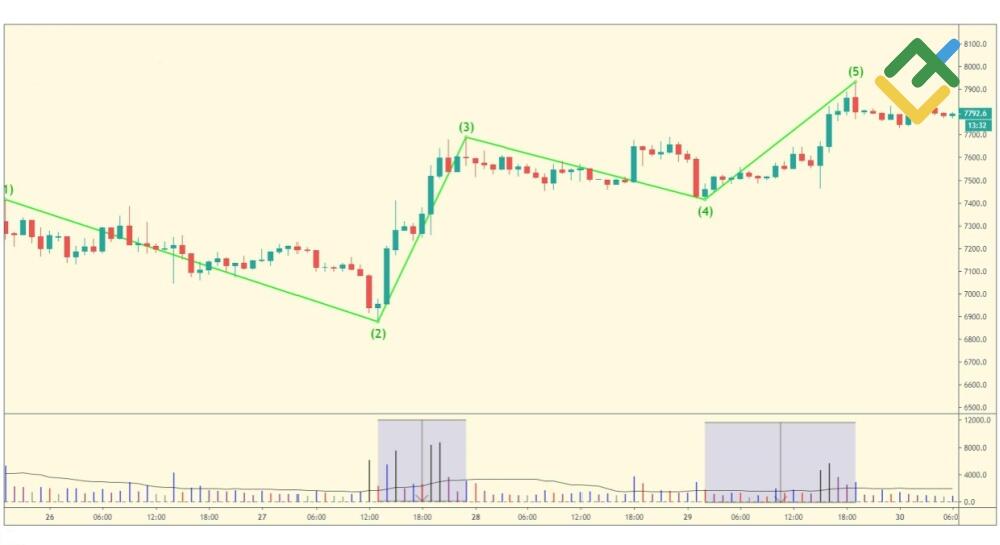 LiteFinance: Gelombang Kelima