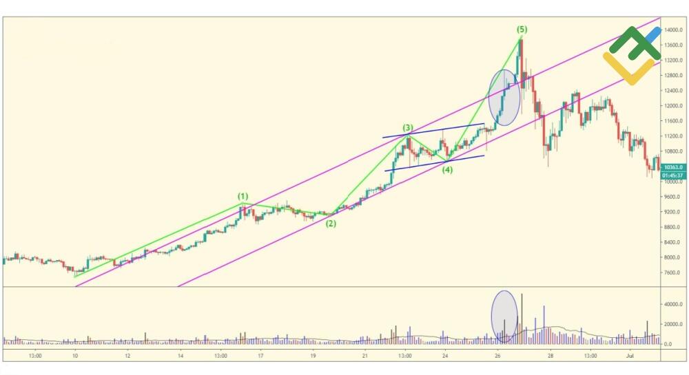 LiteFinance: Throw-Over