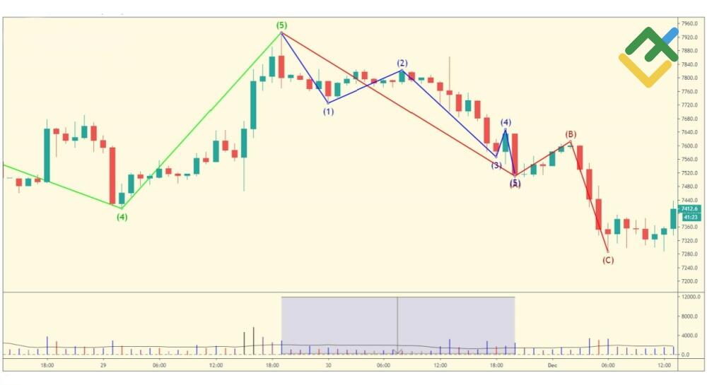 LiteFinance: Gelombang A