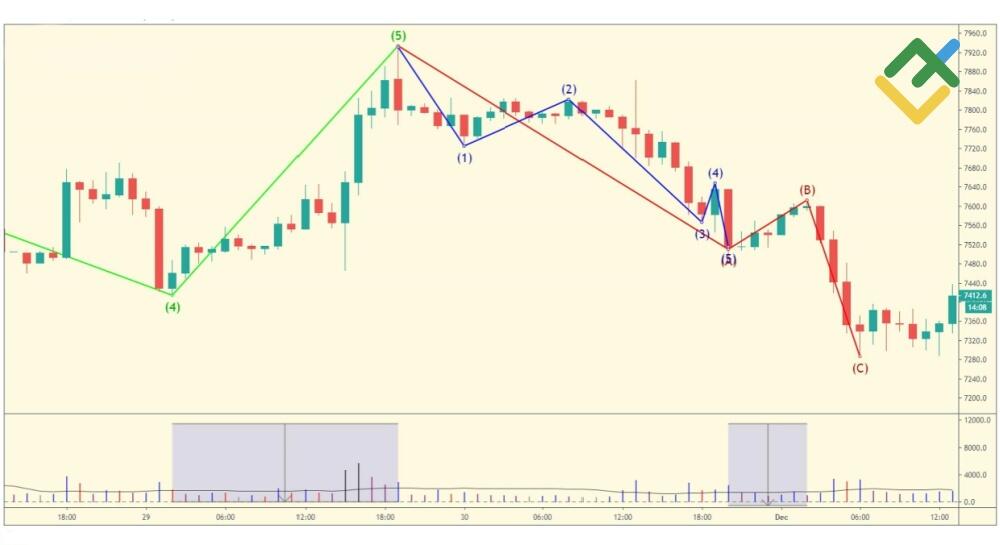 LiteFinance: Gelombang B
