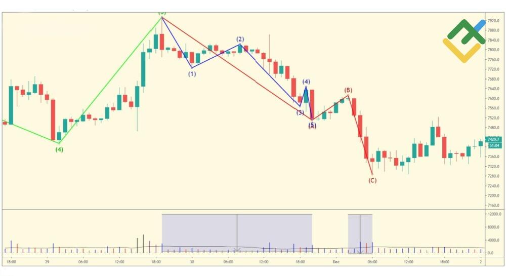 LiteFinance: Gelombang C