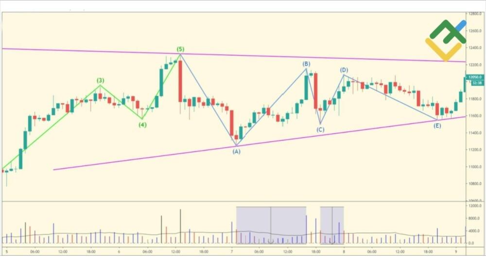 LiteFinance: Gelombang D